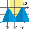 Viekoda Bay tide chart for Sunday, October 12, 2025
