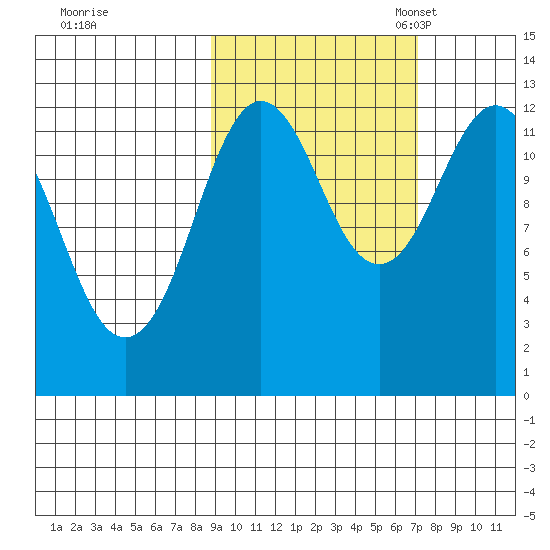 Viekoda Bay tide chart for Wednesday, October 15, 2025