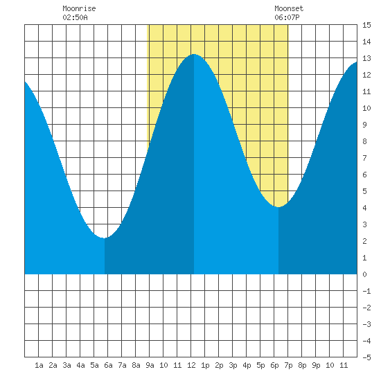 Viekoda Bay tide chart for Thursday, October 16, 2025