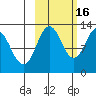 Viekoda Bay tide chart for Thursday, October 16, 2025