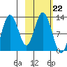 Viekoda Bay tide chart for Wednesday, October 22, 2025