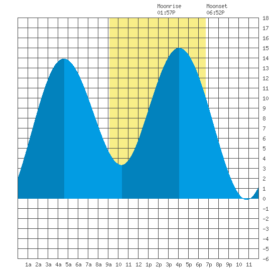 Viekoda Bay tide chart for Friday, October 24, 2025