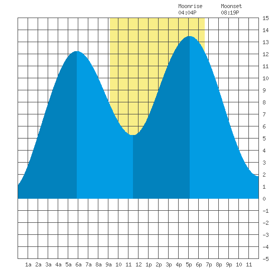 Viekoda Bay tide chart for Sunday, October 26, 2025