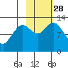 Viekoda Bay tide chart for Tuesday, October 28, 2025