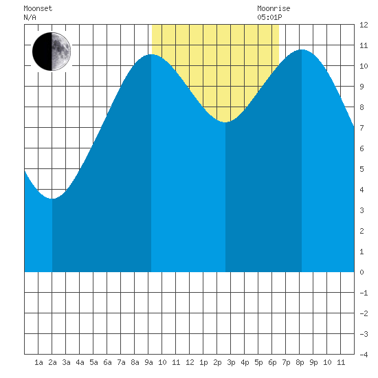 Viekoda Bay tide chart for Wednesday, October 29, 2025