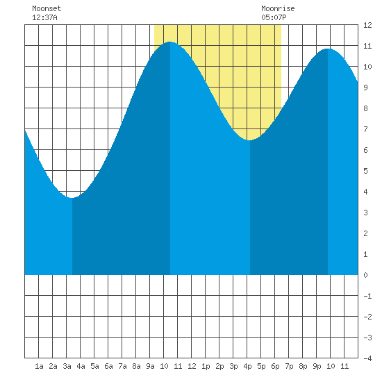 Viekoda Bay tide chart for Thursday, October 30, 2025