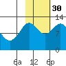 Viekoda Bay tide chart for Thursday, October 30, 2025