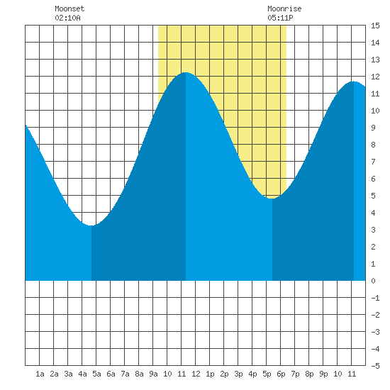 Viekoda Bay tide chart for Friday, October 31, 2025