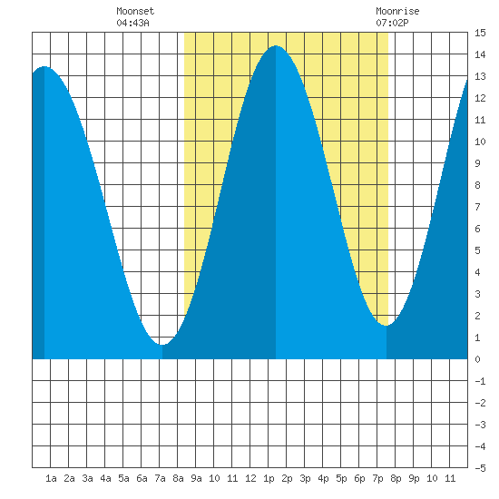 Viekoda Bay tide chart for Saturday, October 4, 2025