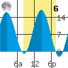 Viekoda Bay tide chart for Monday, October 6, 2025