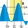 Viekoda Bay tide chart for Wednesday, October 8, 2025