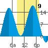 Viekoda Bay tide chart for Thursday, October 9, 2025