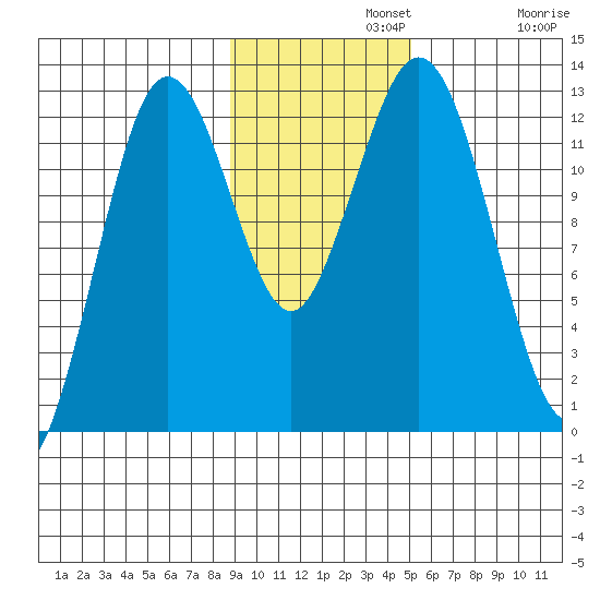 Viekoda Bay tide chart for Monday, November 10, 2025