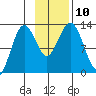 Viekoda Bay tide chart for Monday, November 10, 2025