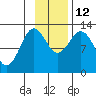 Viekoda Bay tide chart for Wednesday, November 12, 2025