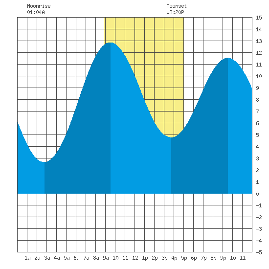 Viekoda Bay tide chart for Thursday, November 13, 2025