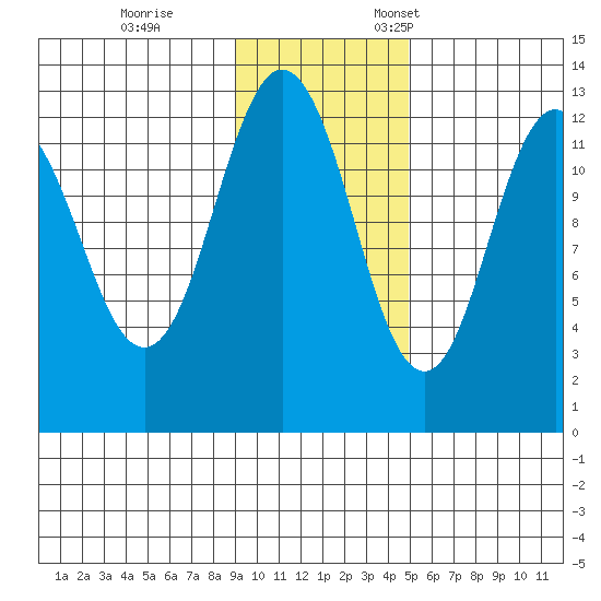 Viekoda Bay tide chart for Saturday, November 15, 2025