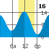 Viekoda Bay tide chart for Sunday, November 16, 2025