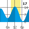 Viekoda Bay tide chart for Monday, November 17, 2025