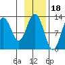 Viekoda Bay tide chart for Tuesday, November 18, 2025