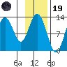 Viekoda Bay tide chart for Wednesday, November 19, 2025