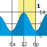 Viekoda Bay tide chart for Saturday, November 1, 2025