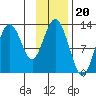 Viekoda Bay tide chart for Thursday, November 20, 2025