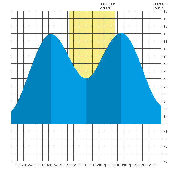 Viekoda Bay tide chart for Wednesday, November 26, 2025
