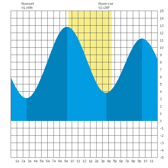 Viekoda Bay tide chart for Saturday, November 29, 2025