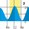 Viekoda Bay tide chart for Sunday, November 2, 2025
