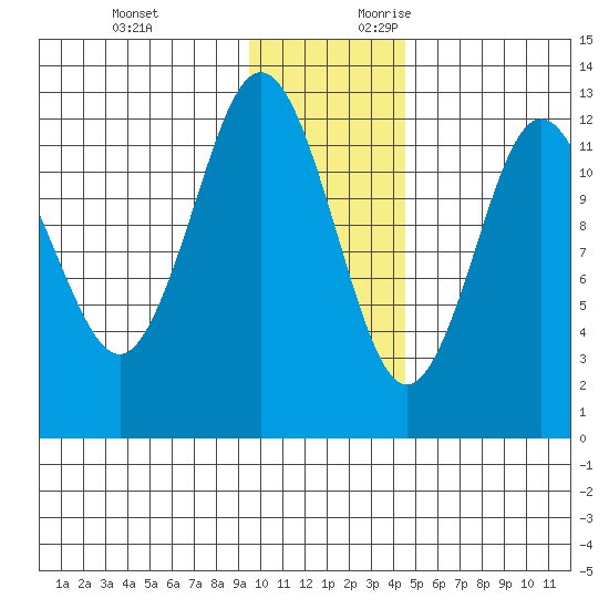 Viekoda Bay tide chart for Sunday, November 30, 2025