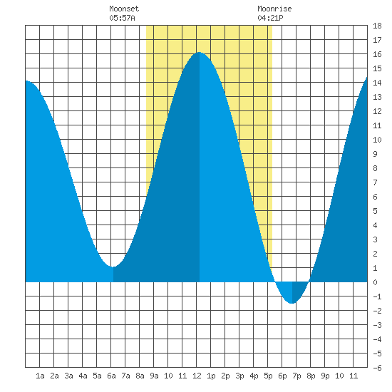 Viekoda Bay tide chart for Monday, November 3, 2025