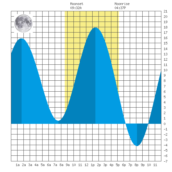 Viekoda Bay tide chart for Wednesday, November 5, 2025
