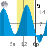 Viekoda Bay tide chart for Wednesday, November 5, 2025