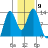 Viekoda Bay tide chart for Sunday, November 9, 2025