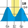 Viekoda Bay tide chart for Wednesday, December 10, 2025