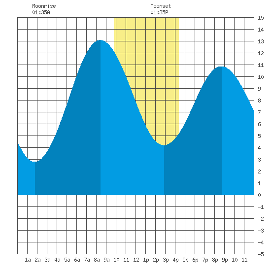 Viekoda Bay tide chart for Friday, December 12, 2025