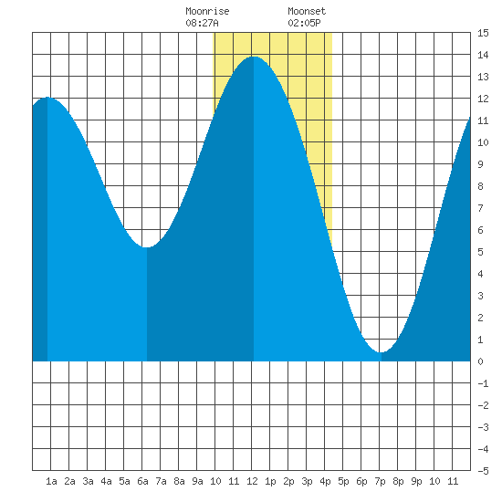 Viekoda Bay tide chart for Wednesday, December 17, 2025
