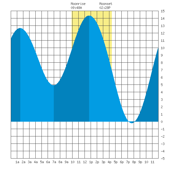 Viekoda Bay tide chart for Thursday, December 18, 2025