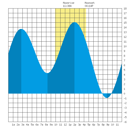 Viekoda Bay tide chart for Saturday, December 20, 2025