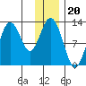 Viekoda Bay tide chart for Saturday, December 20, 2025