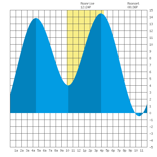 Viekoda Bay tide chart for Tuesday, December 23, 2025