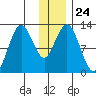 Viekoda Bay tide chart for Wednesday, December 24, 2025