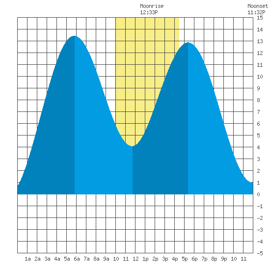 Viekoda Bay tide chart for Thursday, December 25, 2025