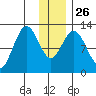 Viekoda Bay tide chart for Friday, December 26, 2025