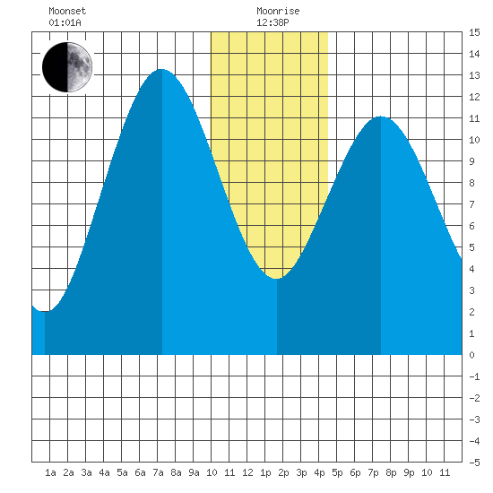 Viekoda Bay tide chart for Saturday, December 27, 2025