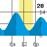 Viekoda Bay tide chart for Sunday, December 28, 2025