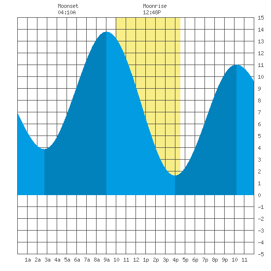 Viekoda Bay tide chart for Monday, December 29, 2025