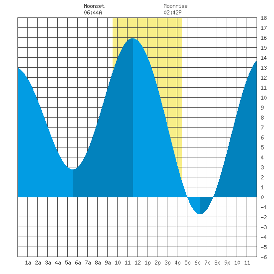 Viekoda Bay tide chart for Tuesday, December 2, 2025