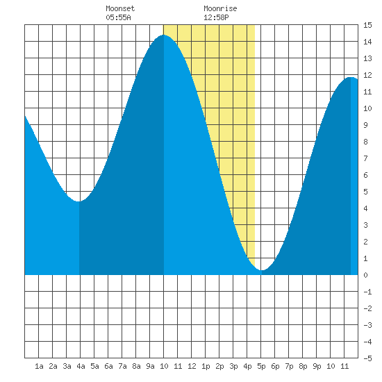 Viekoda Bay tide chart for Tuesday, December 30, 2025